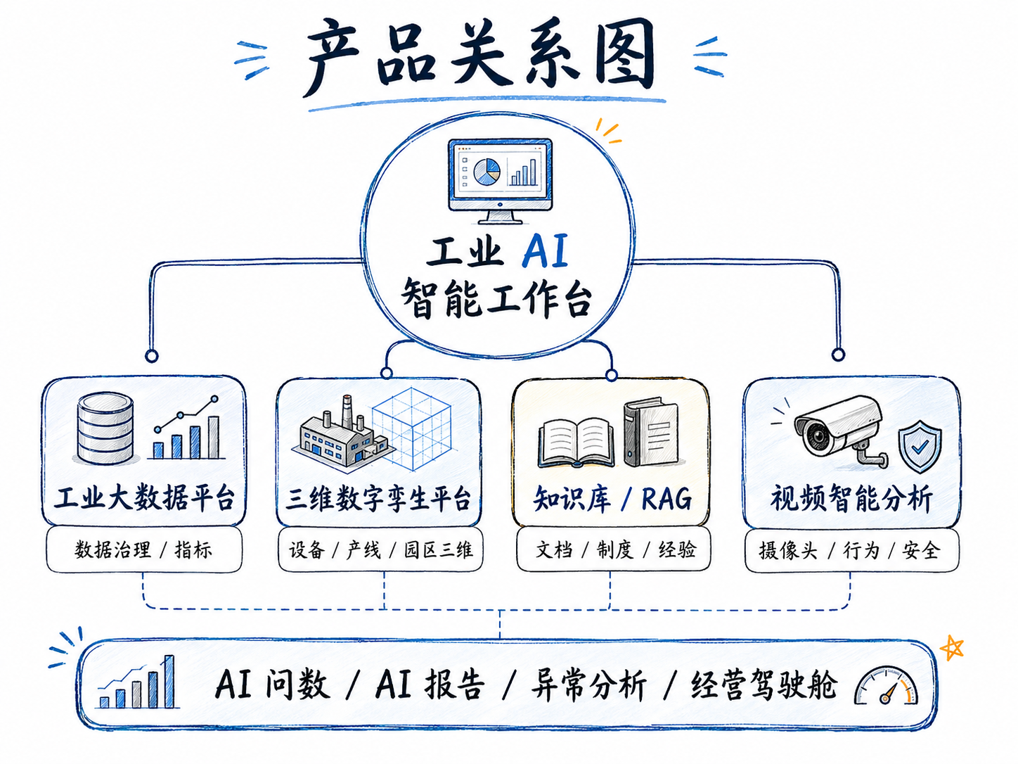 工业 AI 智能工作台产品关系图